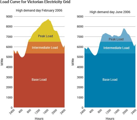 Load Curve for Cictorian Electricity Grid area graph