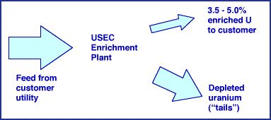 Enrichment market