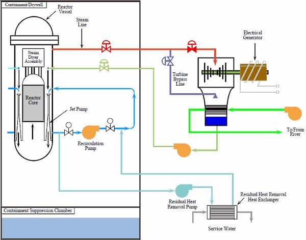 Decay heat removal in BWR reactor at Fukushima