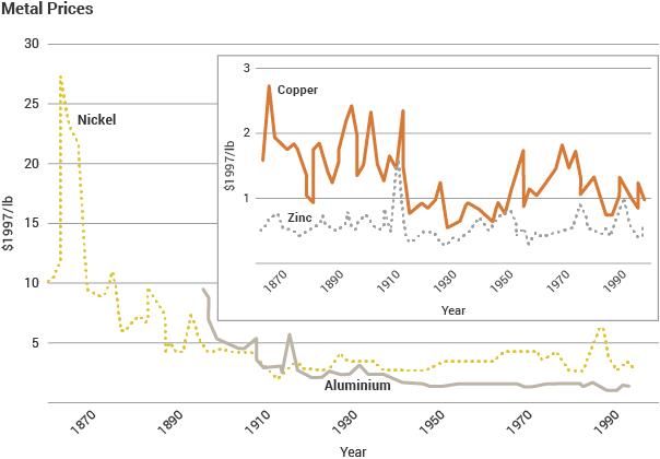 Metal Prices line graph