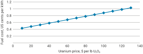 Effect of uranium price on fuel cost