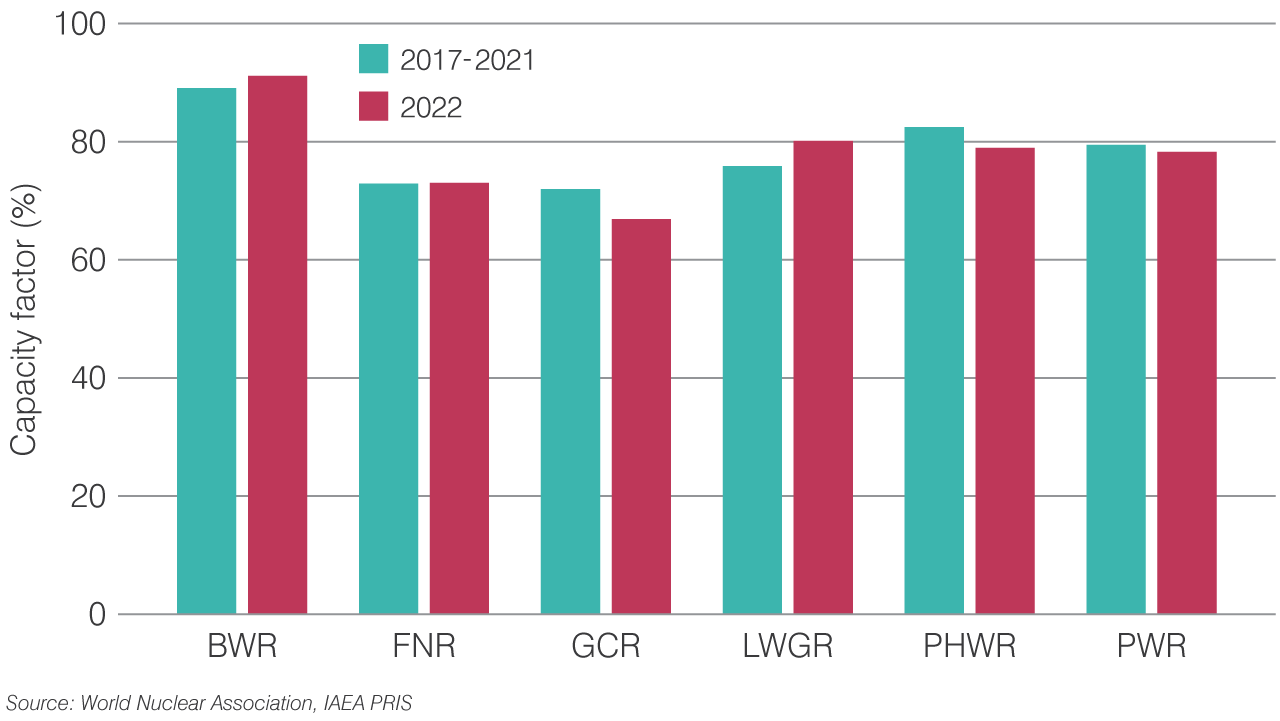 figure-5-capacity-factor-by-reactor-type-2023.png