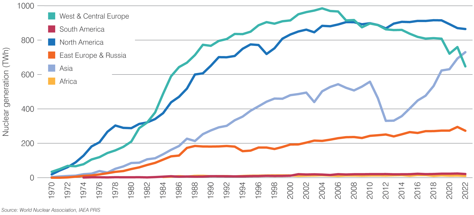 figure-2-gen-by-region-2023.png