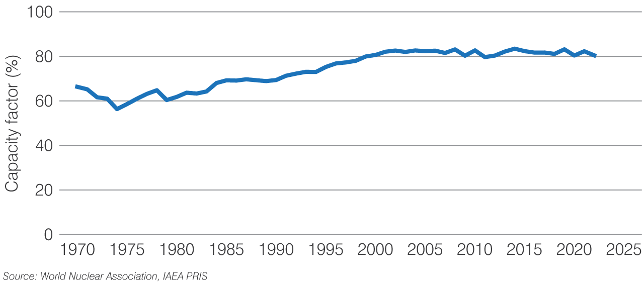 figure-4-global-average-capacity-factor-2023.png