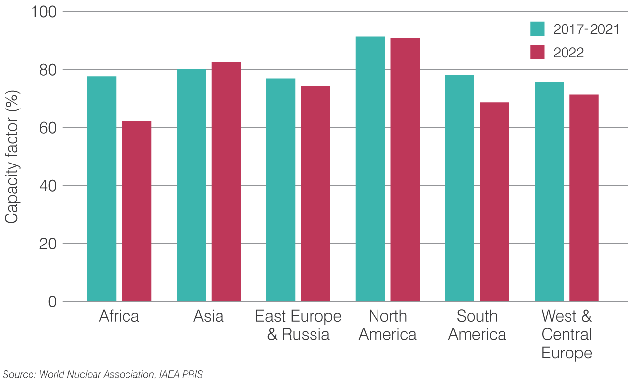 figure-6-capacity-factor-by-region-2023.png