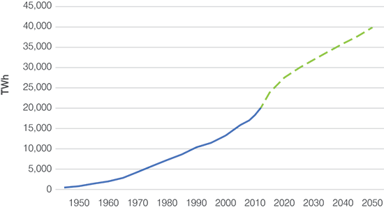 Source: 1945-1979, IEA databases and analysis1980-2012, Energy Information Administration 2013-2050, IEA Energy Technology Perspectives 2015